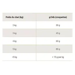 Purina Proplan Veterinary Diets Chat HA (hypoallergenique) Struvite Oxalate Croquettes 1,3kg