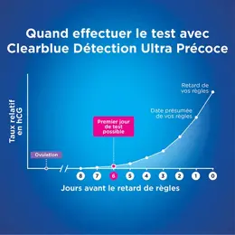 Clearblue Test de Grossesse Détection Ultra Précoce, 2