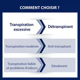 ETIAXIL Déodorant Détranspirant Men Transpiration Excessive 15ml