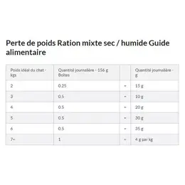 Hill's Prescription Diet Feline R/D Weight Loss Croquettes Poulet 1,5kg