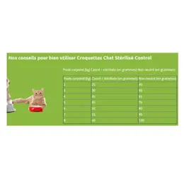 Biofood Control Chat Stérilisé Croquettes 1,5kg