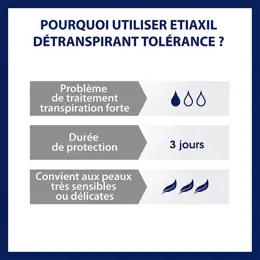 ETIAXIL Déodorant Détranspirant Transpiration Excessive TOLÉRANCE 15ml