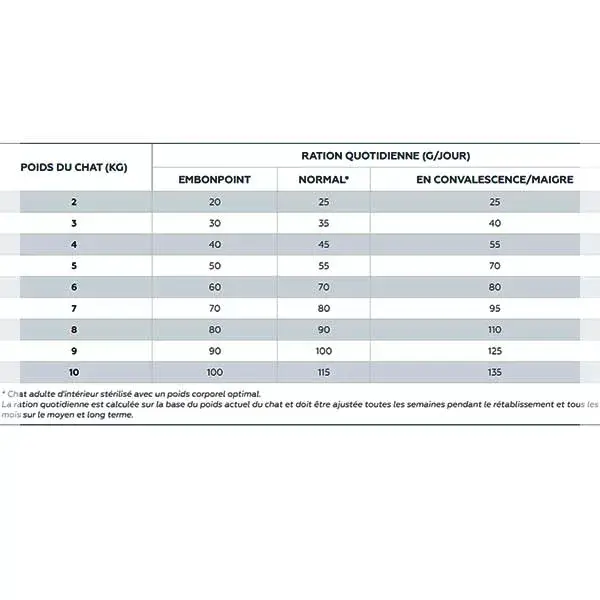 Virbac Veterinary hpm Cat Diet Gastro Digestive Support Digestion