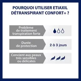 Etiaxil Détranspirant Transpiration Excessive Aisselles Tolérance Lot de 2 x 15ml